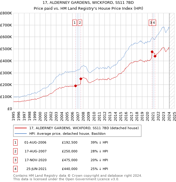 17, ALDERNEY GARDENS, WICKFORD, SS11 7BD: Price paid vs HM Land Registry's House Price Index