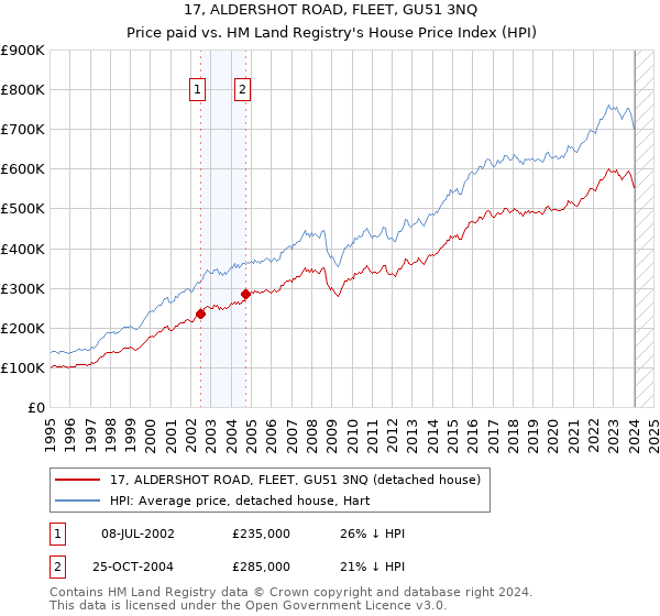 17, ALDERSHOT ROAD, FLEET, GU51 3NQ: Price paid vs HM Land Registry's House Price Index