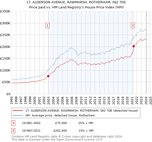 17, ALDERSON AVENUE, RAWMARSH, ROTHERHAM, S62 7DE: Price paid vs HM Land Registry's House Price Index