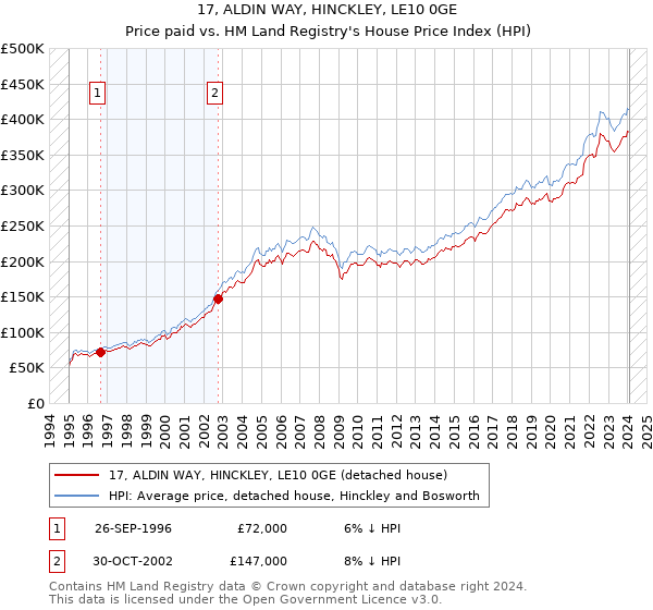 17, ALDIN WAY, HINCKLEY, LE10 0GE: Price paid vs HM Land Registry's House Price Index