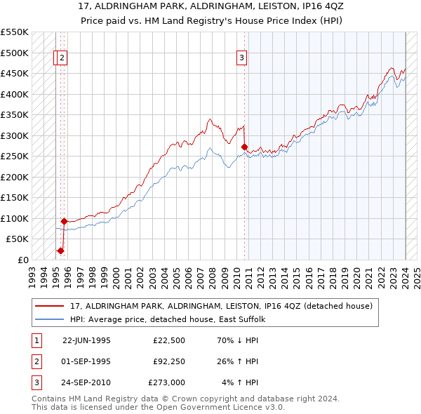 17, ALDRINGHAM PARK, ALDRINGHAM, LEISTON, IP16 4QZ: Price paid vs HM Land Registry's House Price Index