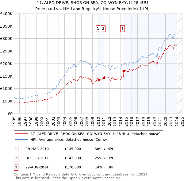 17, ALED DRIVE, RHOS ON SEA, COLWYN BAY, LL28 4UU: Price paid vs HM Land Registry's House Price Index