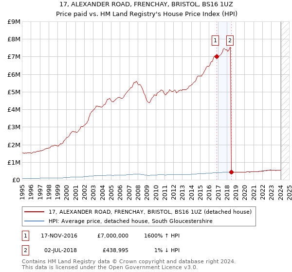 17, ALEXANDER ROAD, FRENCHAY, BRISTOL, BS16 1UZ: Price paid vs HM Land Registry's House Price Index