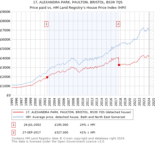 17, ALEXANDRA PARK, PAULTON, BRISTOL, BS39 7QS: Price paid vs HM Land Registry's House Price Index