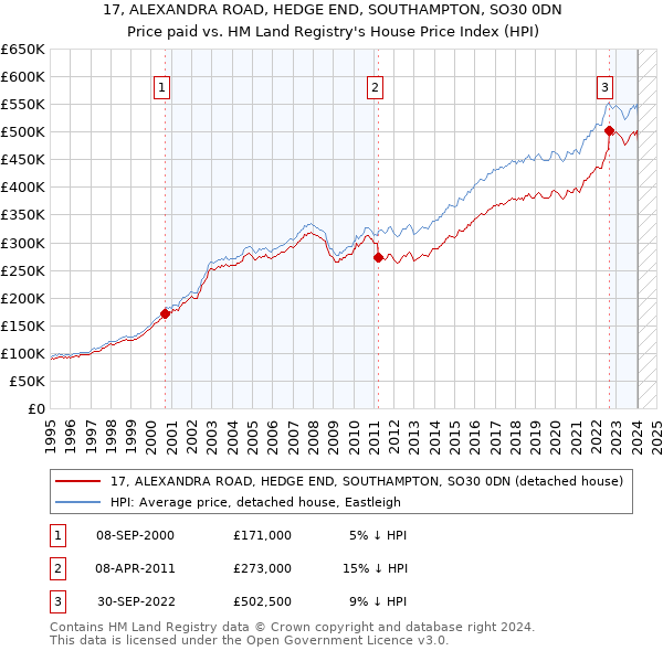 17, ALEXANDRA ROAD, HEDGE END, SOUTHAMPTON, SO30 0DN: Price paid vs HM Land Registry's House Price Index