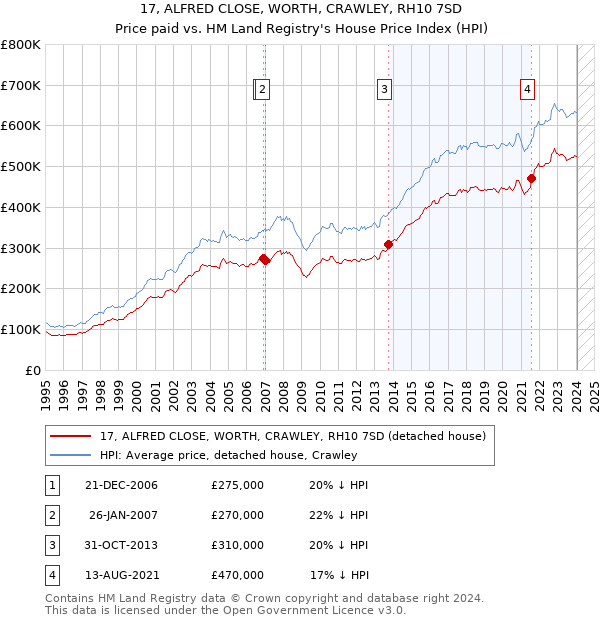 17, ALFRED CLOSE, WORTH, CRAWLEY, RH10 7SD: Price paid vs HM Land Registry's House Price Index