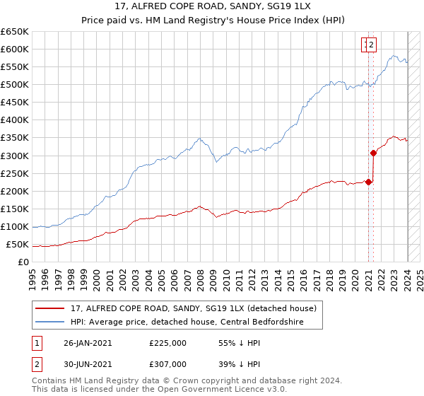 17, ALFRED COPE ROAD, SANDY, SG19 1LX: Price paid vs HM Land Registry's House Price Index