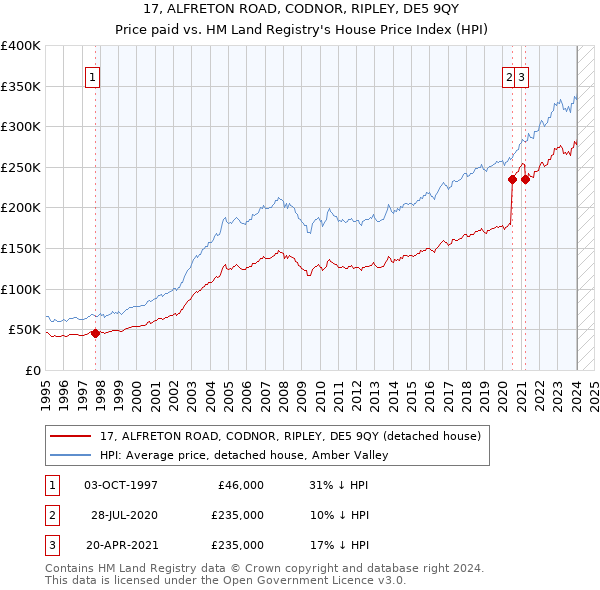 17, ALFRETON ROAD, CODNOR, RIPLEY, DE5 9QY: Price paid vs HM Land Registry's House Price Index