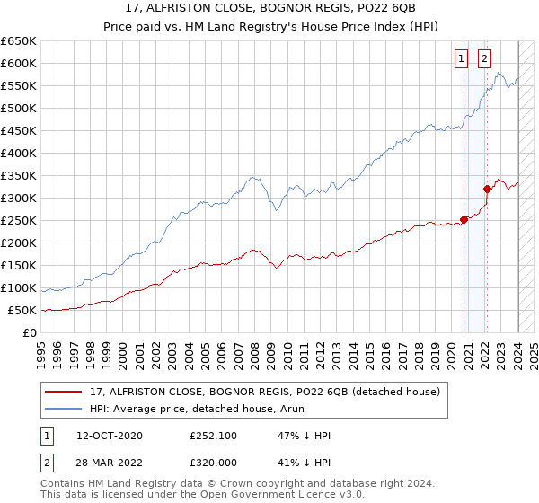 17, ALFRISTON CLOSE, BOGNOR REGIS, PO22 6QB: Price paid vs HM Land Registry's House Price Index