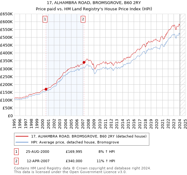 17, ALHAMBRA ROAD, BROMSGROVE, B60 2RY: Price paid vs HM Land Registry's House Price Index