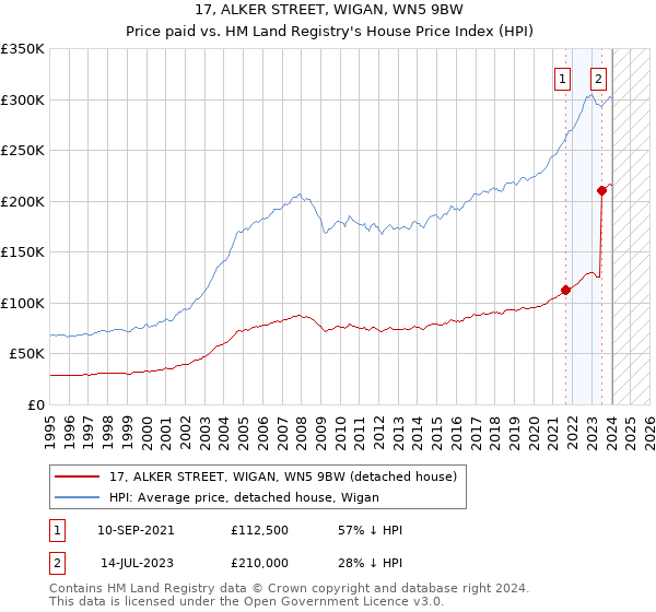 17, ALKER STREET, WIGAN, WN5 9BW: Price paid vs HM Land Registry's House Price Index