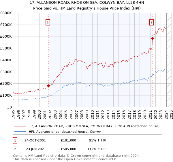 17, ALLANSON ROAD, RHOS ON SEA, COLWYN BAY, LL28 4HN: Price paid vs HM Land Registry's House Price Index