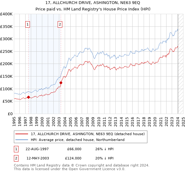 17, ALLCHURCH DRIVE, ASHINGTON, NE63 9EQ: Price paid vs HM Land Registry's House Price Index