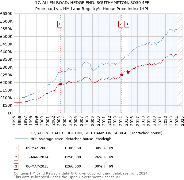 17, ALLEN ROAD, HEDGE END, SOUTHAMPTON, SO30 4ER: Price paid vs HM Land Registry's House Price Index