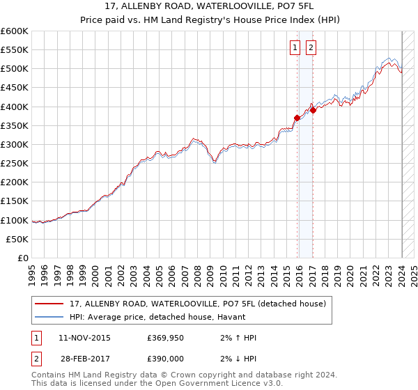 17, ALLENBY ROAD, WATERLOOVILLE, PO7 5FL: Price paid vs HM Land Registry's House Price Index