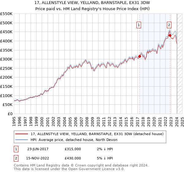 17, ALLENSTYLE VIEW, YELLAND, BARNSTAPLE, EX31 3DW: Price paid vs HM Land Registry's House Price Index