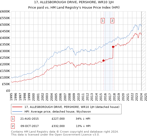 17, ALLESBOROUGH DRIVE, PERSHORE, WR10 1JH: Price paid vs HM Land Registry's House Price Index
