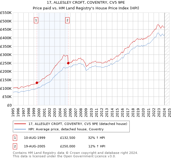 17, ALLESLEY CROFT, COVENTRY, CV5 9PE: Price paid vs HM Land Registry's House Price Index