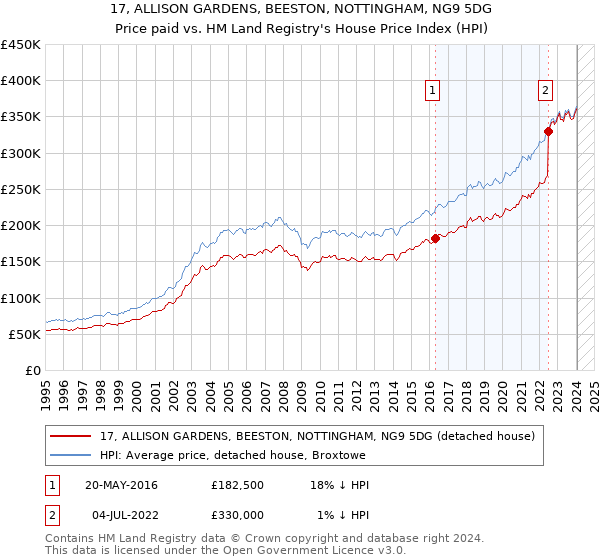 17, ALLISON GARDENS, BEESTON, NOTTINGHAM, NG9 5DG: Price paid vs HM Land Registry's House Price Index