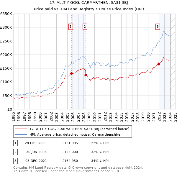 17, ALLT Y GOG, CARMARTHEN, SA31 3BJ: Price paid vs HM Land Registry's House Price Index