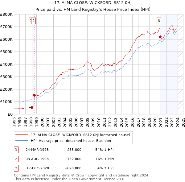 17, ALMA CLOSE, WICKFORD, SS12 0HJ: Price paid vs HM Land Registry's House Price Index