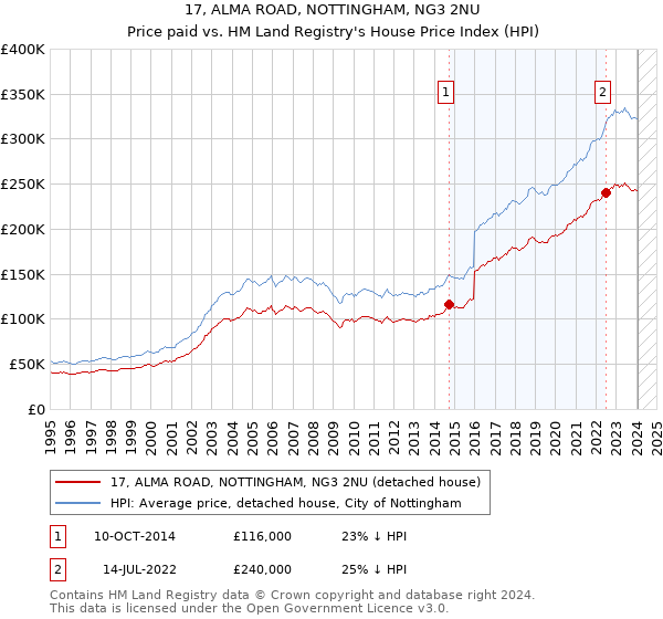 17, ALMA ROAD, NOTTINGHAM, NG3 2NU: Price paid vs HM Land Registry's House Price Index