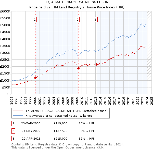 17, ALMA TERRACE, CALNE, SN11 0HN: Price paid vs HM Land Registry's House Price Index