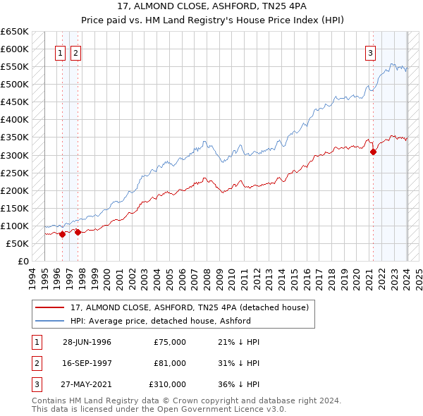 17, ALMOND CLOSE, ASHFORD, TN25 4PA: Price paid vs HM Land Registry's House Price Index