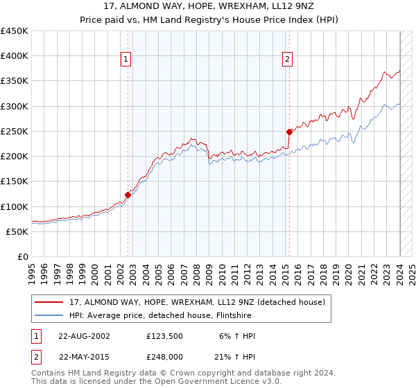 17, ALMOND WAY, HOPE, WREXHAM, LL12 9NZ: Price paid vs HM Land Registry's House Price Index