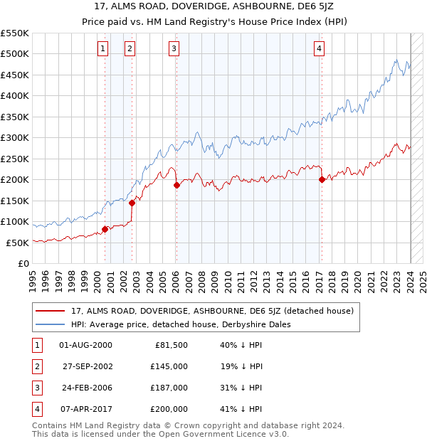 17, ALMS ROAD, DOVERIDGE, ASHBOURNE, DE6 5JZ: Price paid vs HM Land Registry's House Price Index