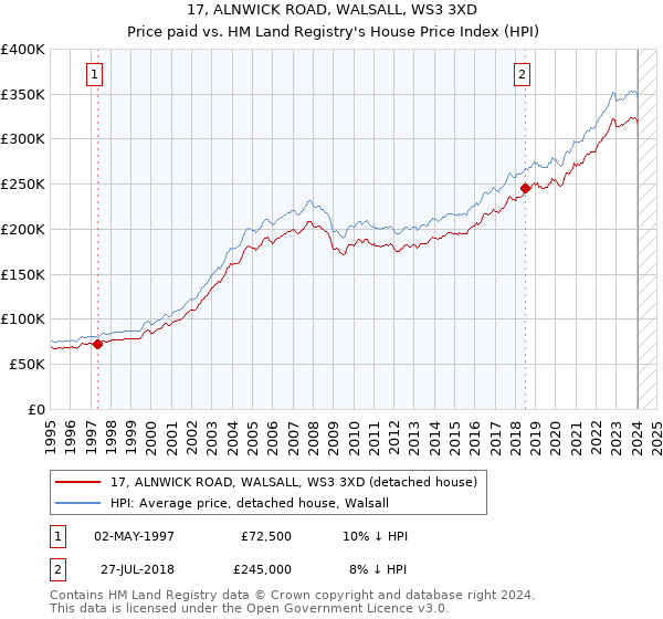 17, ALNWICK ROAD, WALSALL, WS3 3XD: Price paid vs HM Land Registry's House Price Index