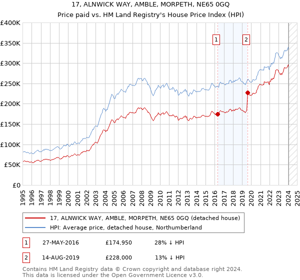 17, ALNWICK WAY, AMBLE, MORPETH, NE65 0GQ: Price paid vs HM Land Registry's House Price Index