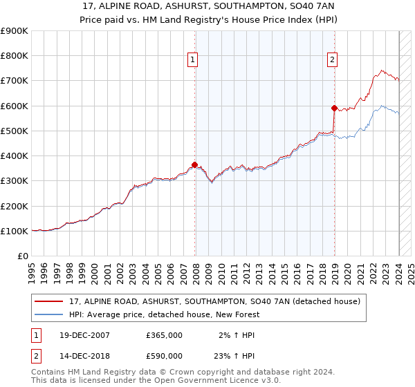 17, ALPINE ROAD, ASHURST, SOUTHAMPTON, SO40 7AN: Price paid vs HM Land Registry's House Price Index