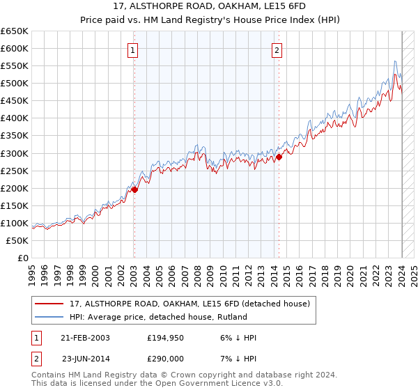 17, ALSTHORPE ROAD, OAKHAM, LE15 6FD: Price paid vs HM Land Registry's House Price Index