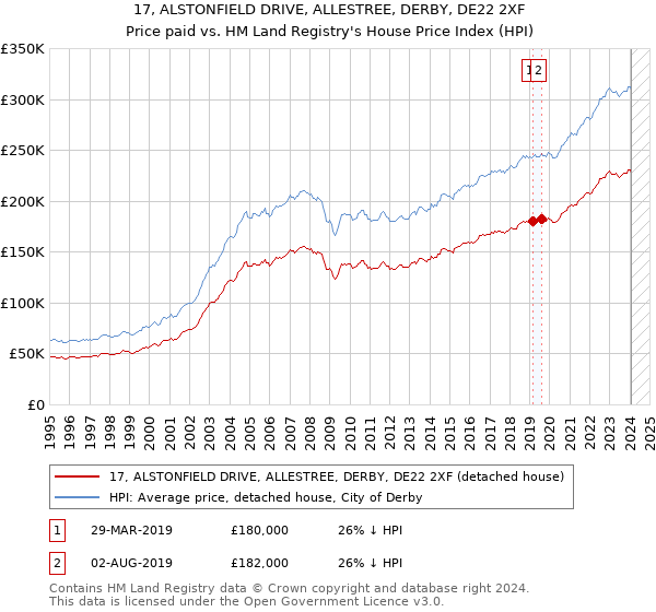 17, ALSTONFIELD DRIVE, ALLESTREE, DERBY, DE22 2XF: Price paid vs HM Land Registry's House Price Index