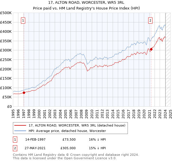 17, ALTON ROAD, WORCESTER, WR5 3RL: Price paid vs HM Land Registry's House Price Index
