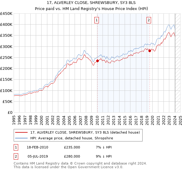 17, ALVERLEY CLOSE, SHREWSBURY, SY3 8LS: Price paid vs HM Land Registry's House Price Index