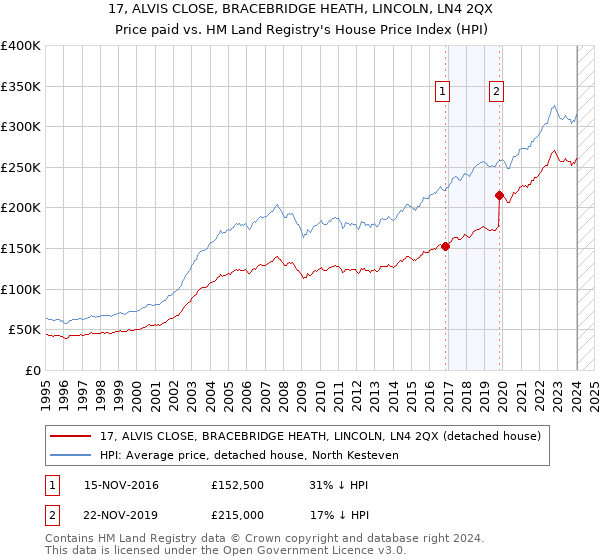 17, ALVIS CLOSE, BRACEBRIDGE HEATH, LINCOLN, LN4 2QX: Price paid vs HM Land Registry's House Price Index