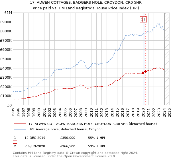 17, ALWEN COTTAGES, BADGERS HOLE, CROYDON, CR0 5HR: Price paid vs HM Land Registry's House Price Index