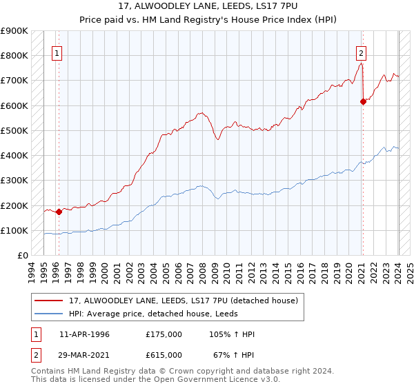 17, ALWOODLEY LANE, LEEDS, LS17 7PU: Price paid vs HM Land Registry's House Price Index