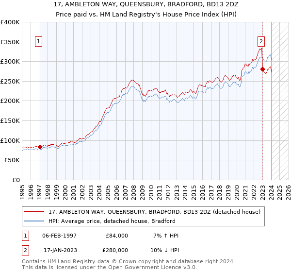 17, AMBLETON WAY, QUEENSBURY, BRADFORD, BD13 2DZ: Price paid vs HM Land Registry's House Price Index
