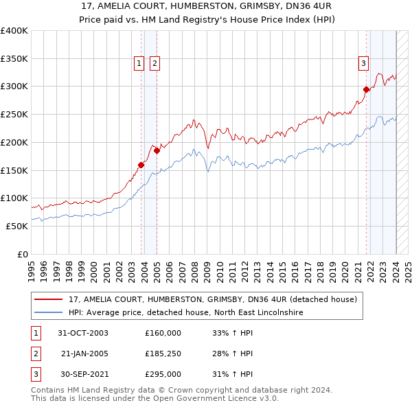 17, AMELIA COURT, HUMBERSTON, GRIMSBY, DN36 4UR: Price paid vs HM Land Registry's House Price Index