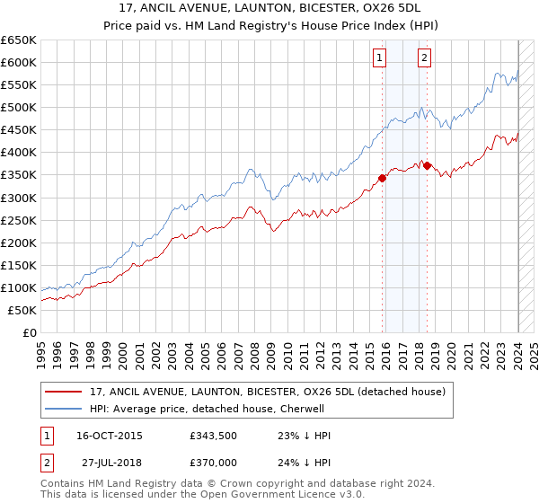 17, ANCIL AVENUE, LAUNTON, BICESTER, OX26 5DL: Price paid vs HM Land Registry's House Price Index