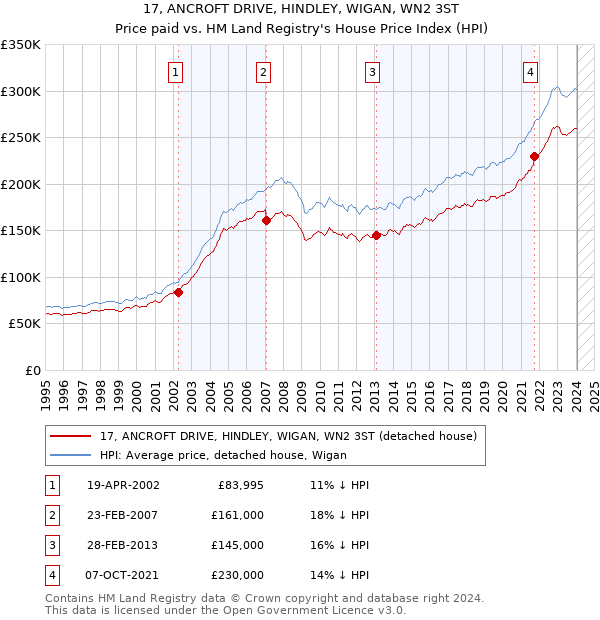 17, ANCROFT DRIVE, HINDLEY, WIGAN, WN2 3ST: Price paid vs HM Land Registry's House Price Index