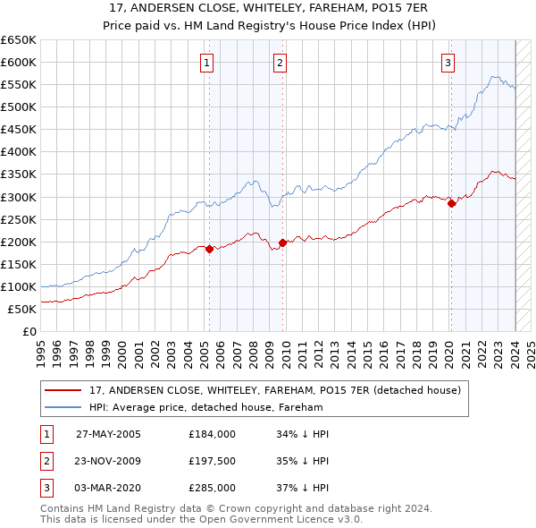 17, ANDERSEN CLOSE, WHITELEY, FAREHAM, PO15 7ER: Price paid vs HM Land Registry's House Price Index