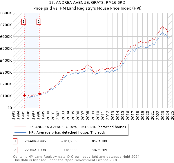 17, ANDREA AVENUE, GRAYS, RM16 6RD: Price paid vs HM Land Registry's House Price Index