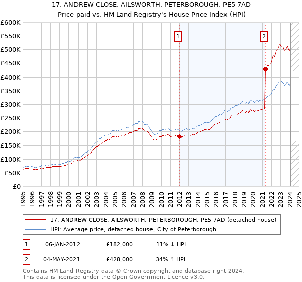 17, ANDREW CLOSE, AILSWORTH, PETERBOROUGH, PE5 7AD: Price paid vs HM Land Registry's House Price Index