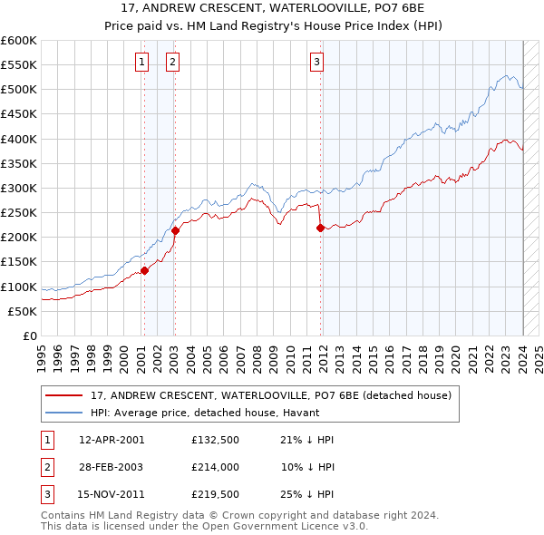 17, ANDREW CRESCENT, WATERLOOVILLE, PO7 6BE: Price paid vs HM Land Registry's House Price Index
