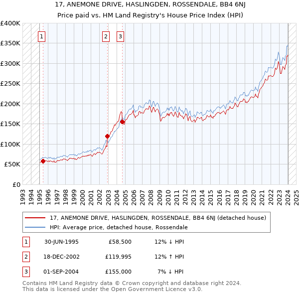 17, ANEMONE DRIVE, HASLINGDEN, ROSSENDALE, BB4 6NJ: Price paid vs HM Land Registry's House Price Index