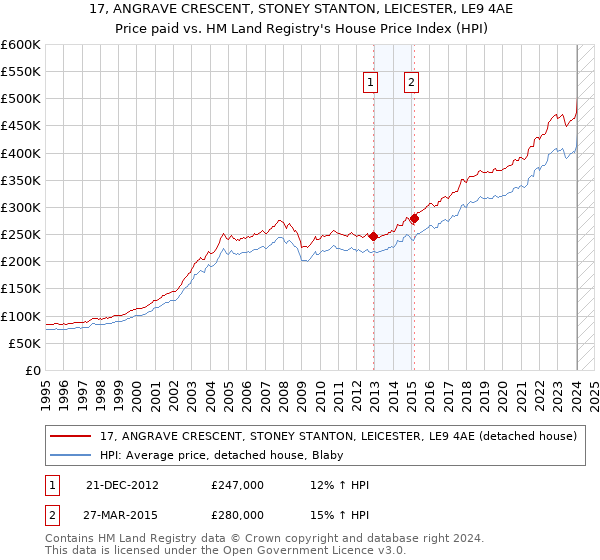 17, ANGRAVE CRESCENT, STONEY STANTON, LEICESTER, LE9 4AE: Price paid vs HM Land Registry's House Price Index
